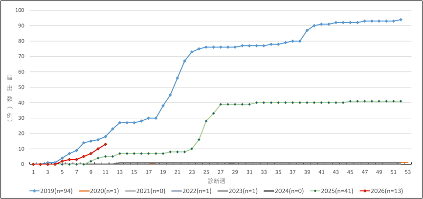 はしか（麻疹）が増えていますね。